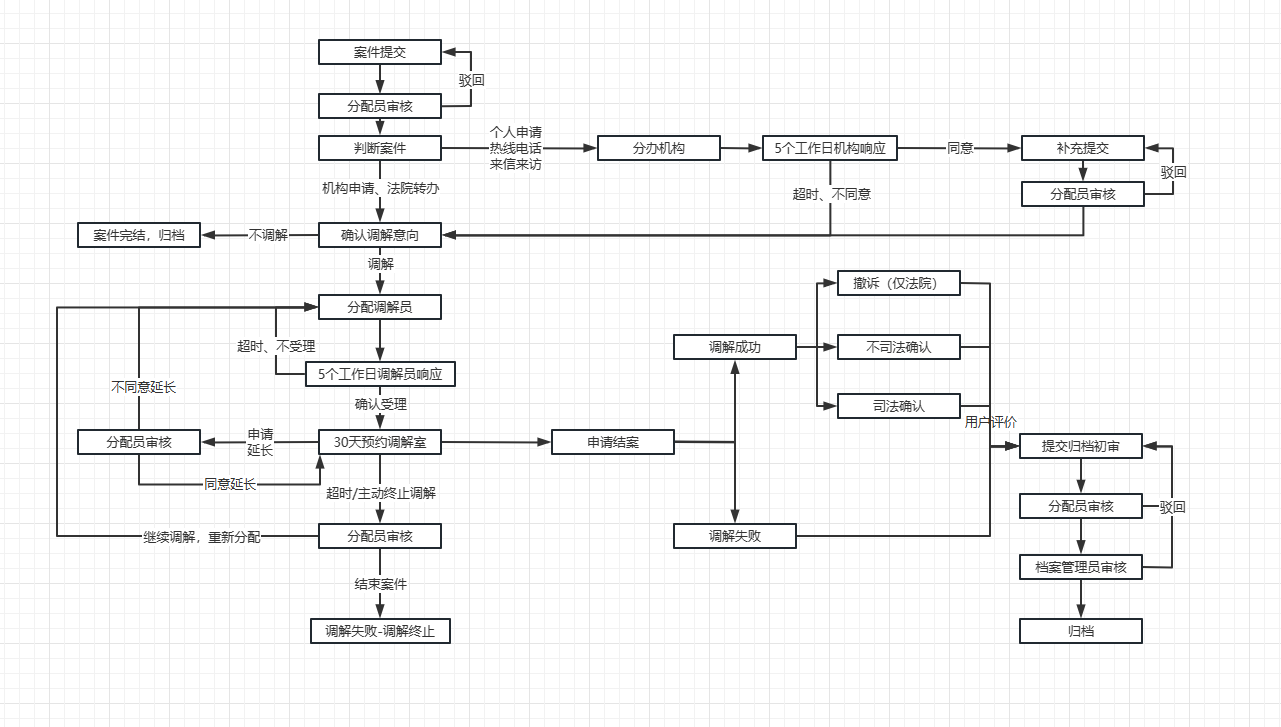 泰睿哲纠纷调解系统功能流程图